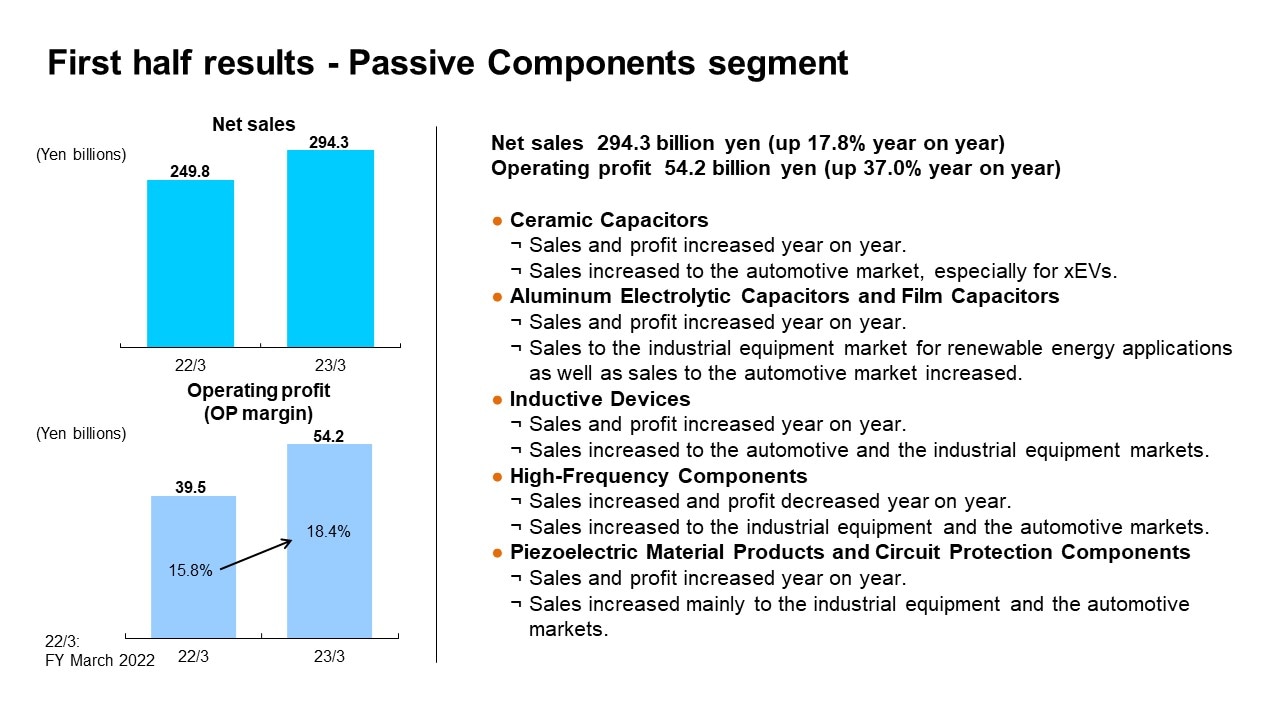 First half results - Passive Components segment