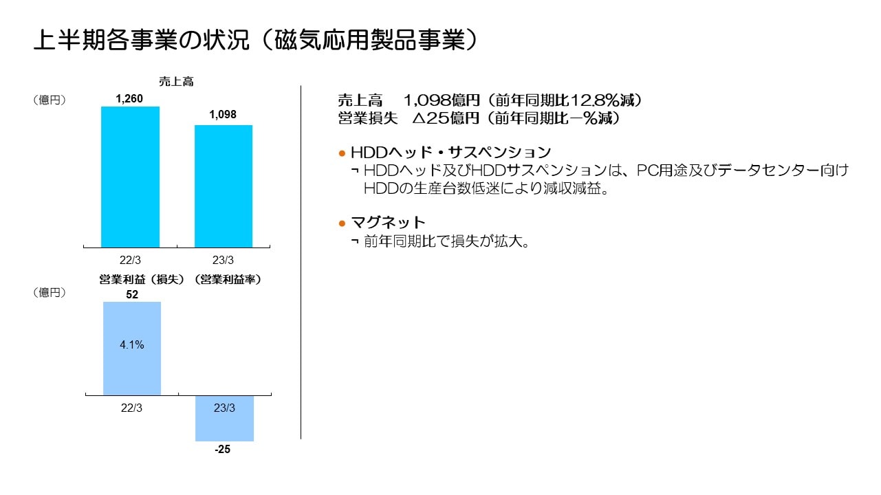上半期各事業の状況（磁気応用製品事業）
