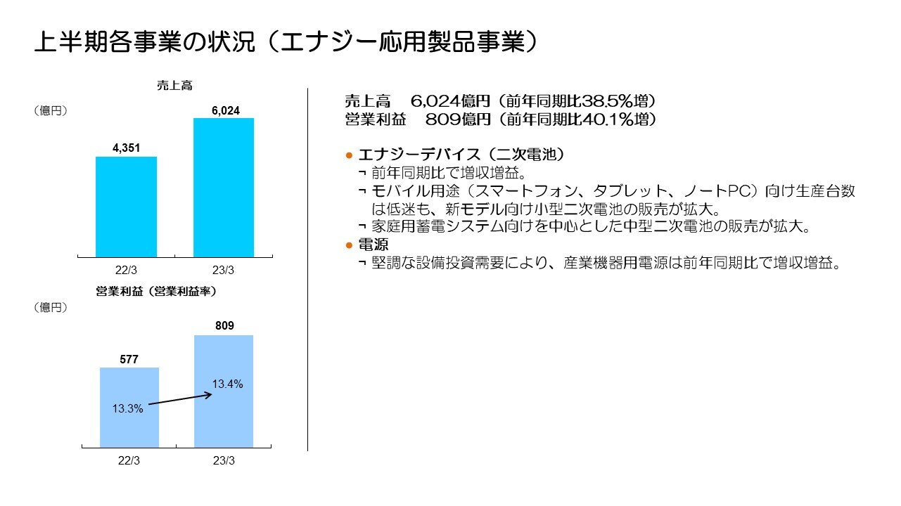 上半期各事業の状況（エナジー応用製品事業）