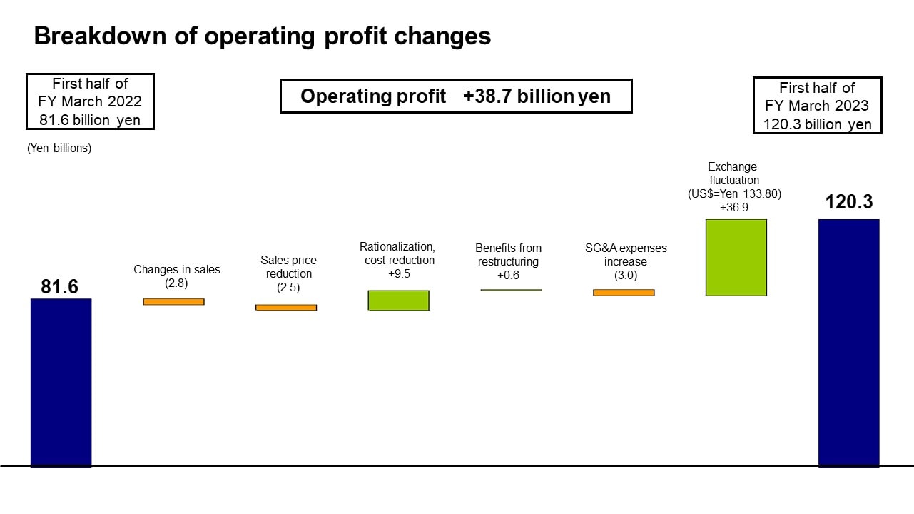 Breakdown of operating profit changes