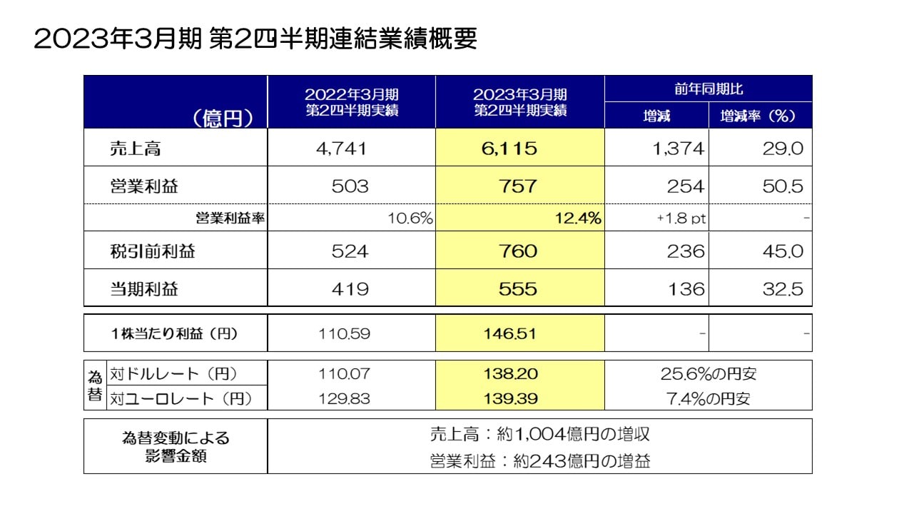 2023年3月期 第2四半期連結業績概要