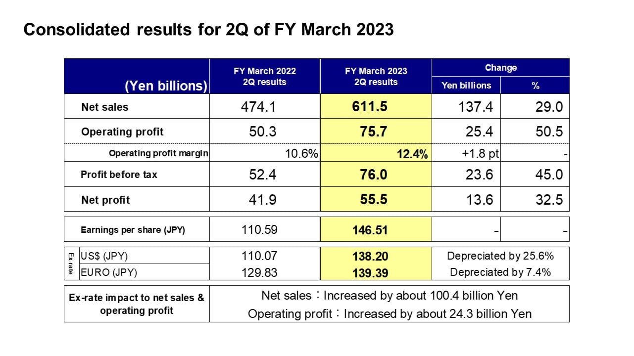 Consolidated results for 2Q of FY March 2023