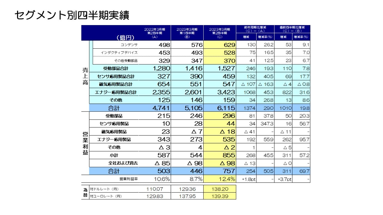セグメント別四半期実績