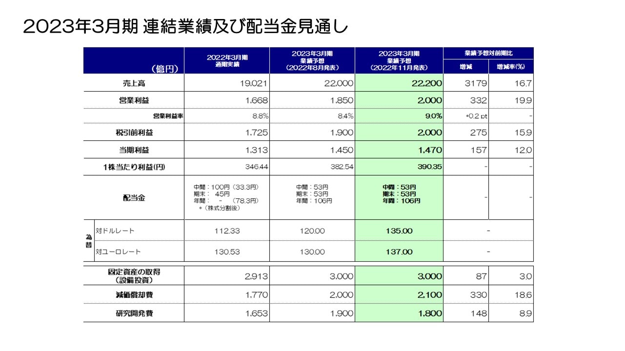2023年3月期 連結業績及び配当金見通し