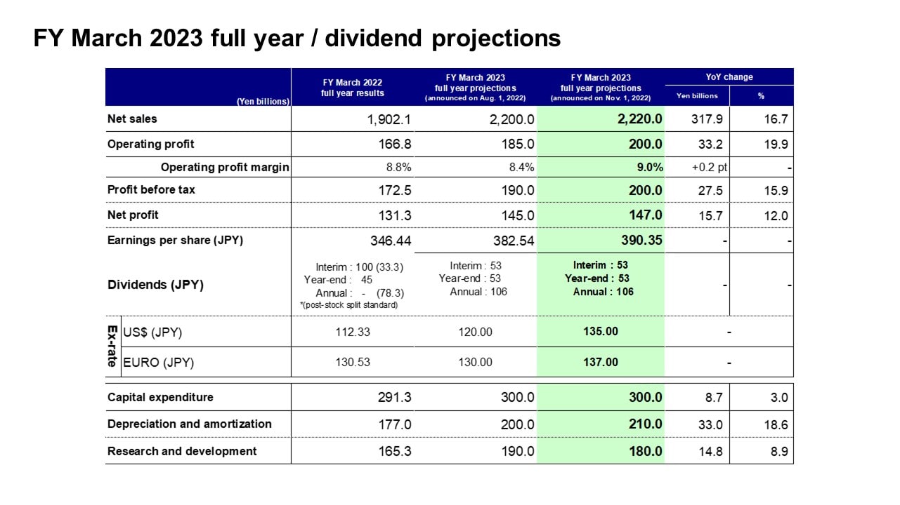 FY March 2023 full year / dividend projections