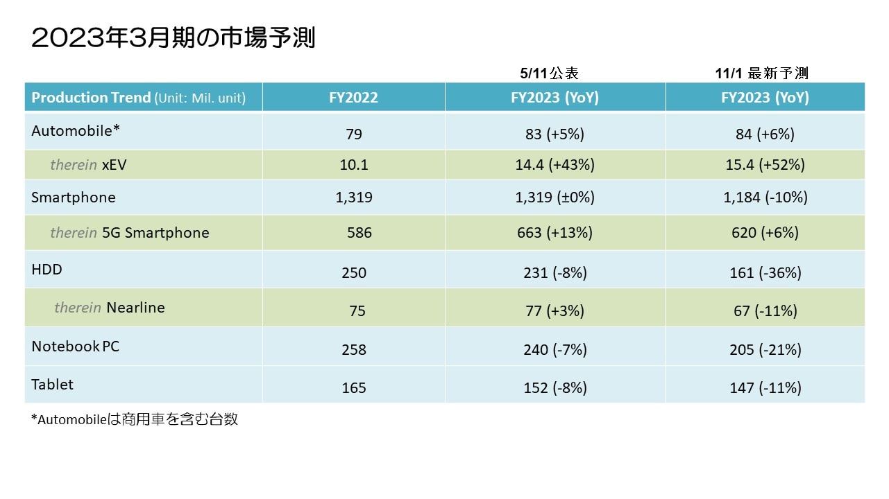 2023年3月期の市場予測