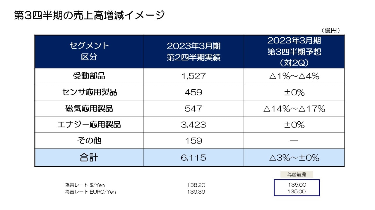 第3四半期の売上高増減イメージ
