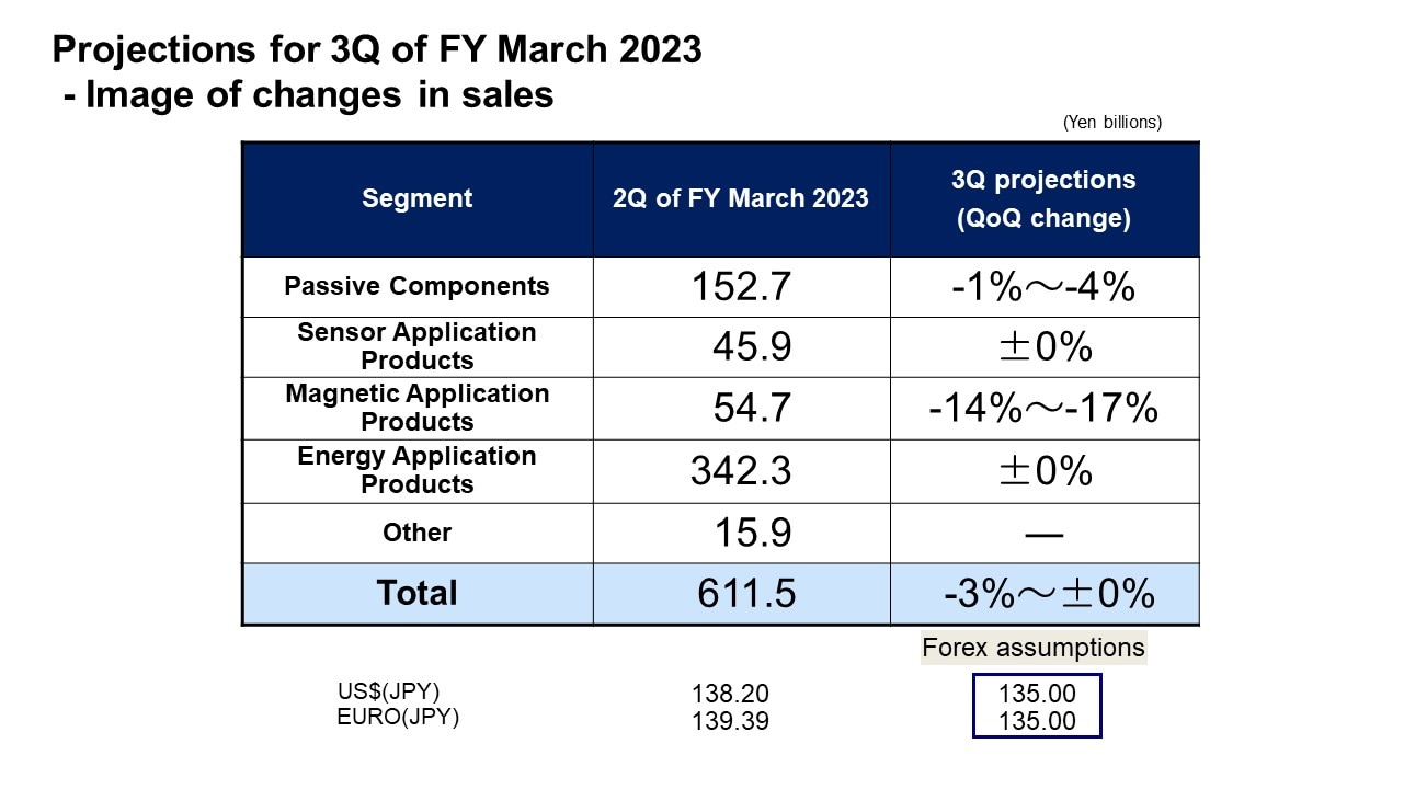 Projections for 3Q of FY March 2023 - Image of changes in sales