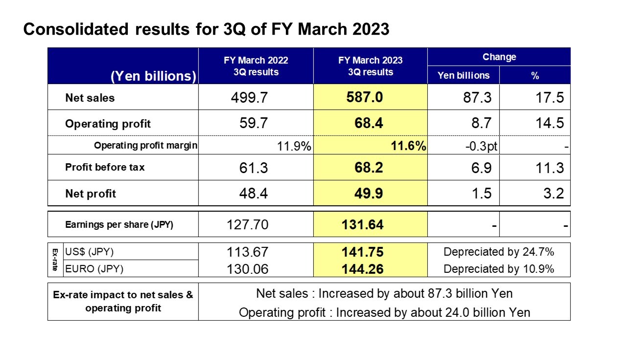 Consolidated results for 3Q of FY March 2023
