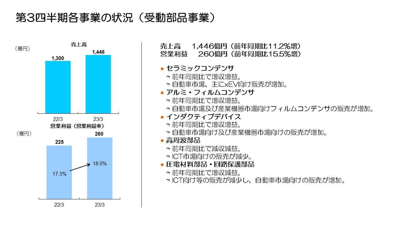第3四半期各事業の状況（受動部品事業）