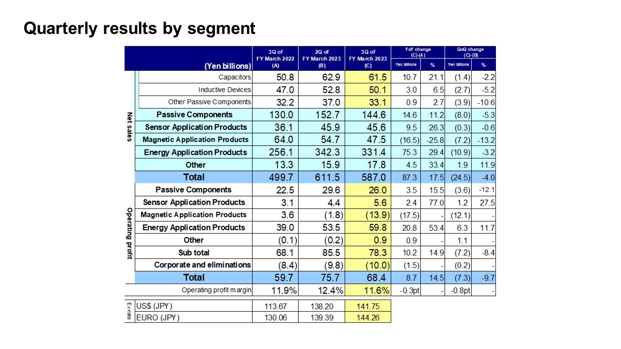 Quarterly results by segment
