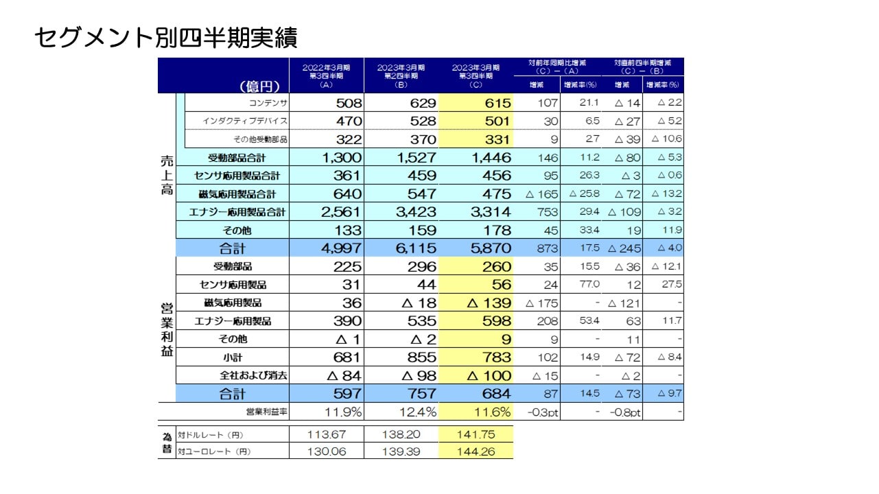 セグメント別四半期実績