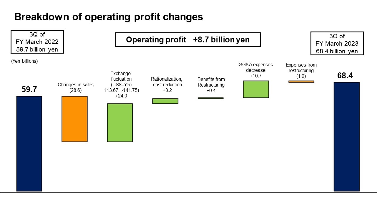 Breakdown of operating profit changes