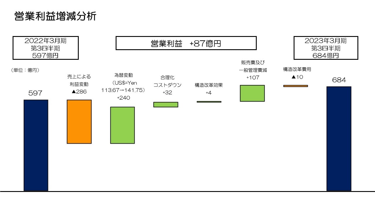 営業利益増減分析