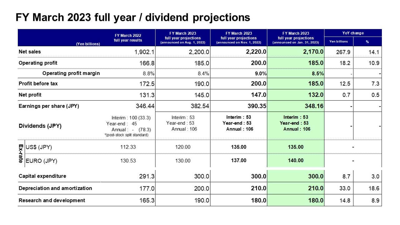 FY March 2023 full year / dividend projections
