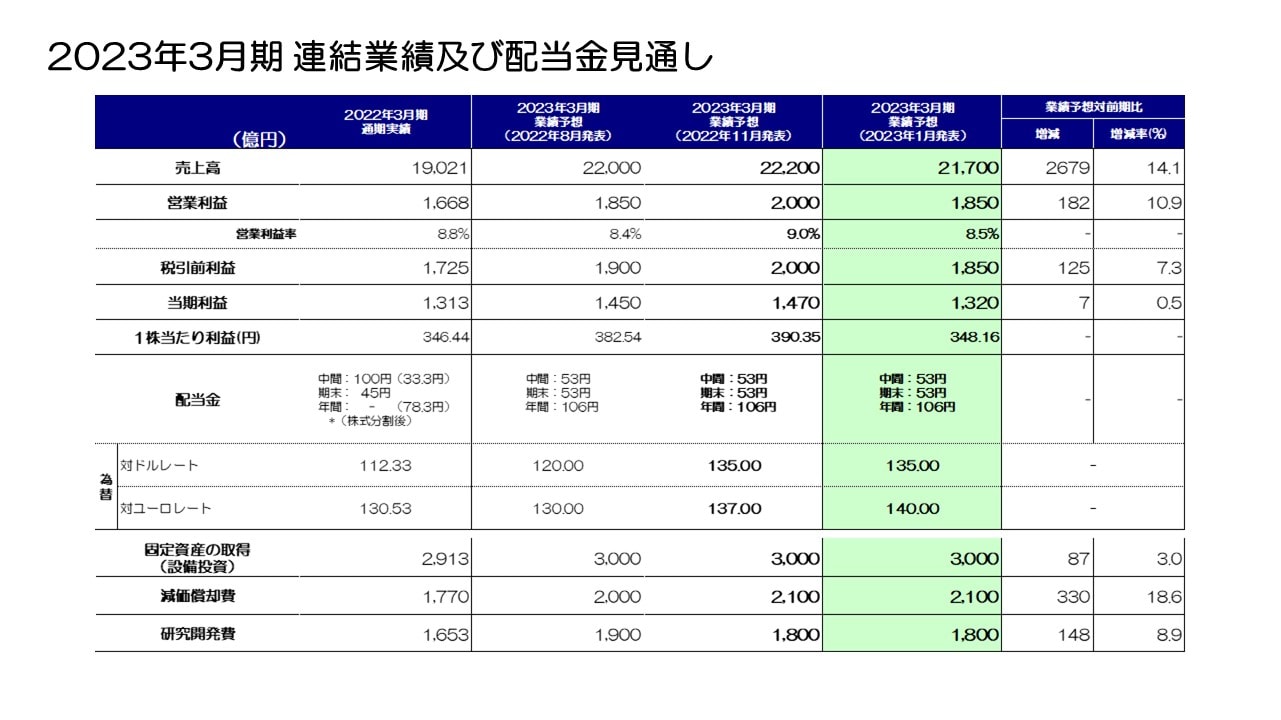 2023年3月期 連結業績及び配当金見通し