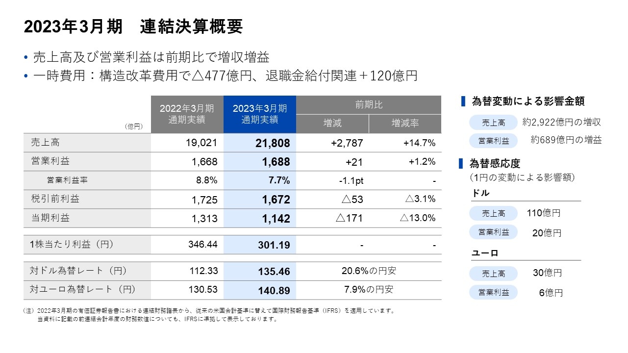 2023年3月期　連結決算概要