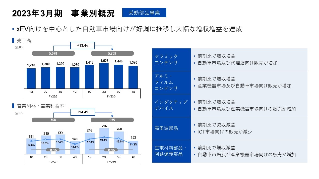 2023年3月期　事業別概況 -受動部品事業-