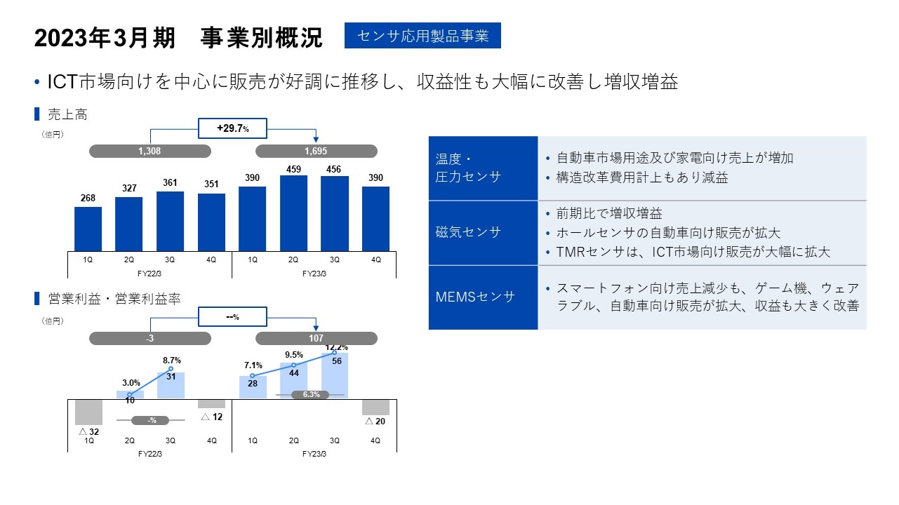 2023年3月期　事業別概況 -センサ応用製品事業-