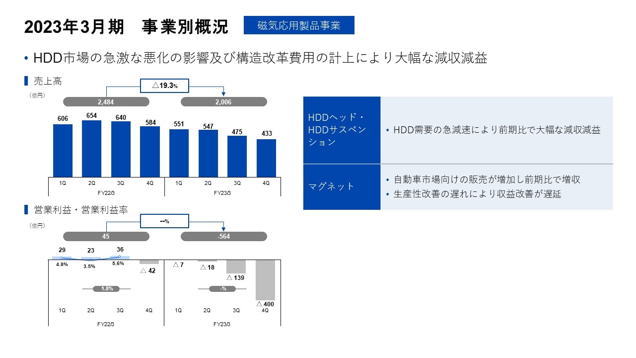 2023年3月期　事業別概況 -磁気応用製品事業-