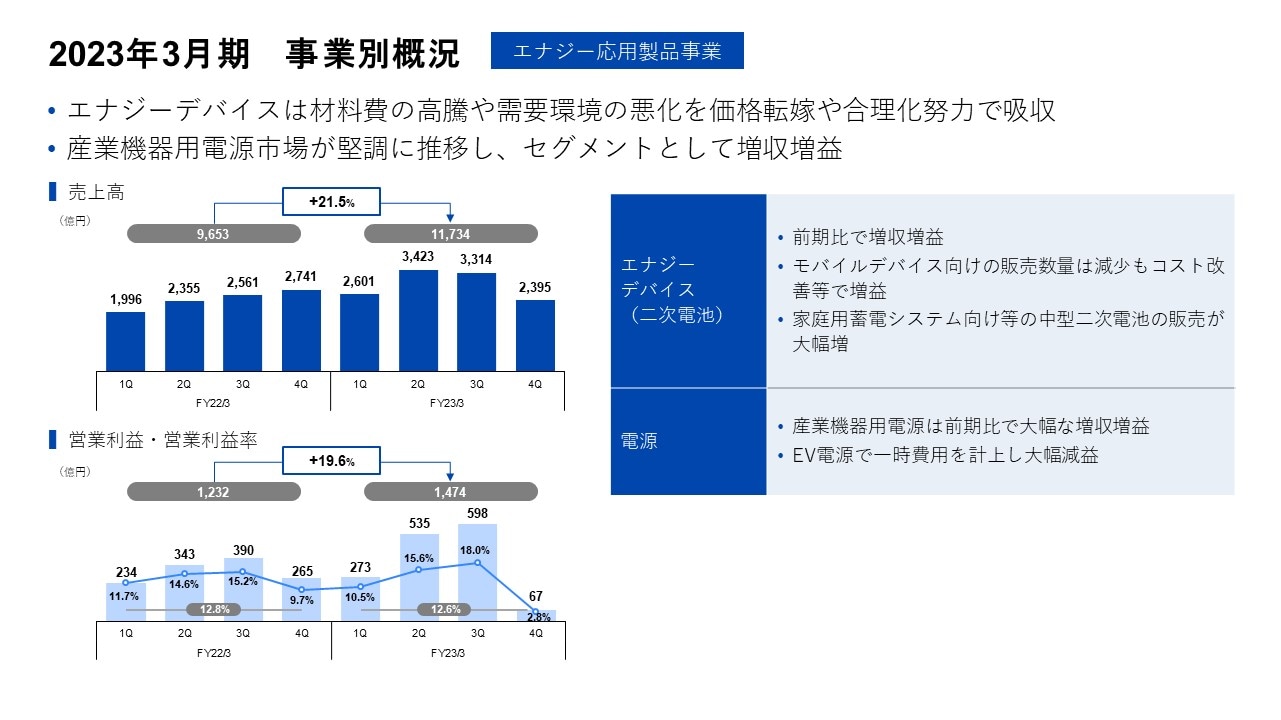 2023年3月期　事業別概況 -エナジー応用製品事業-