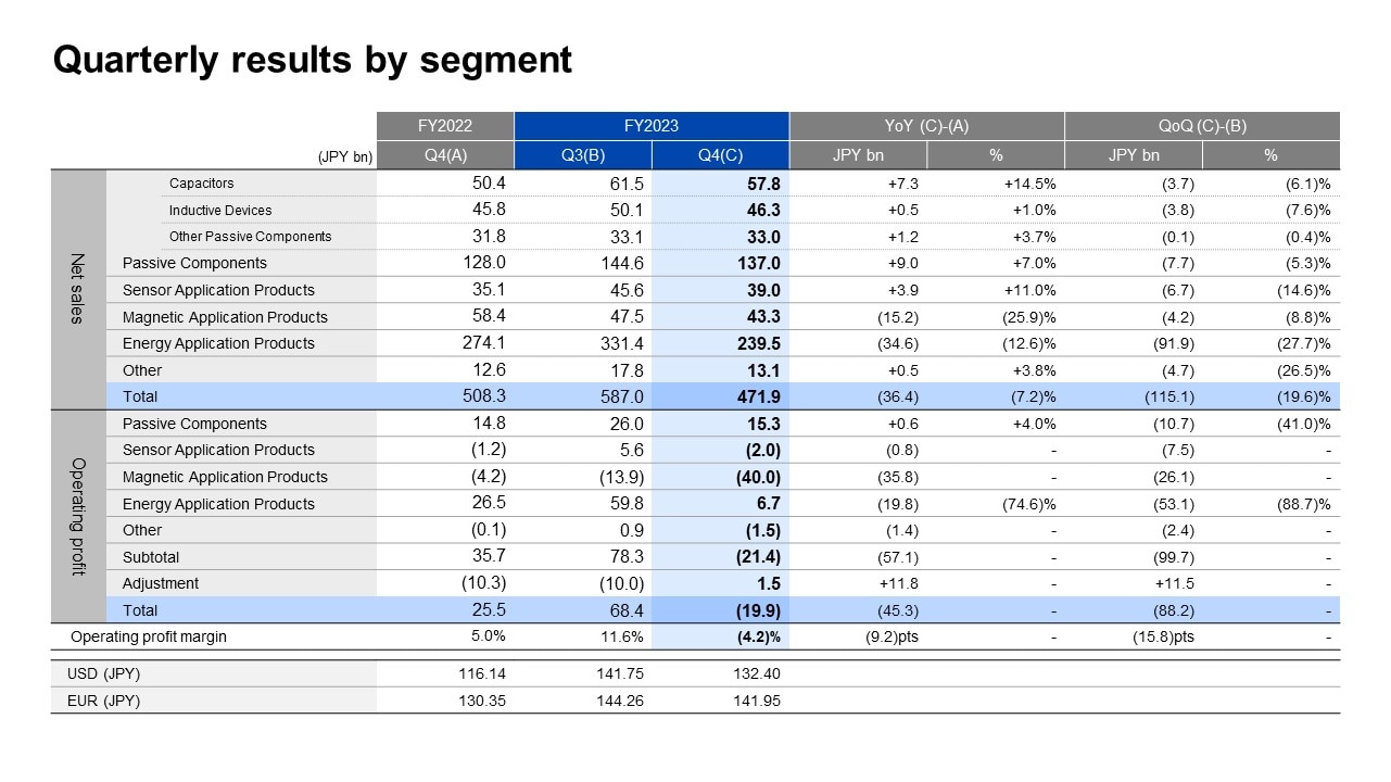 Quarterly results by segment 