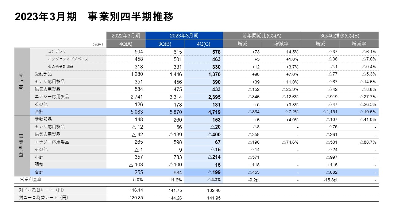 2023年3月期　事業別四半期推移