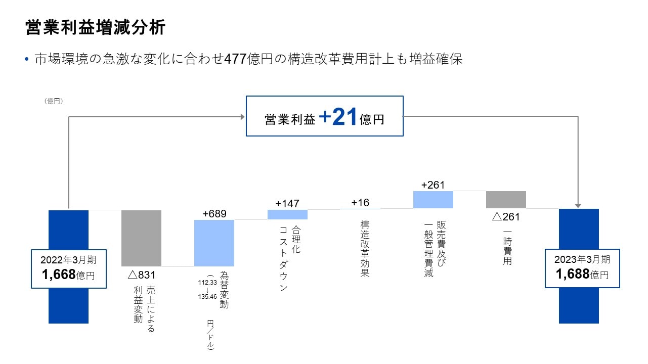 営業利益増減分析