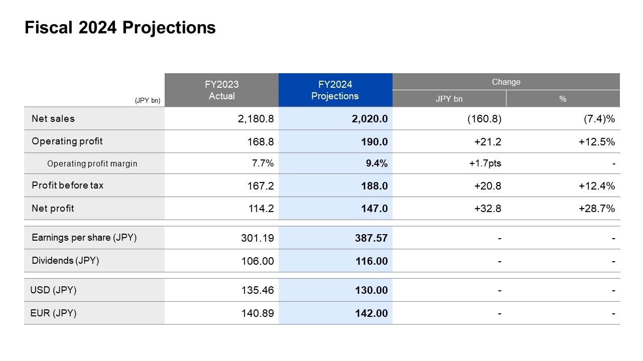 Fiscal 2024 Projections
