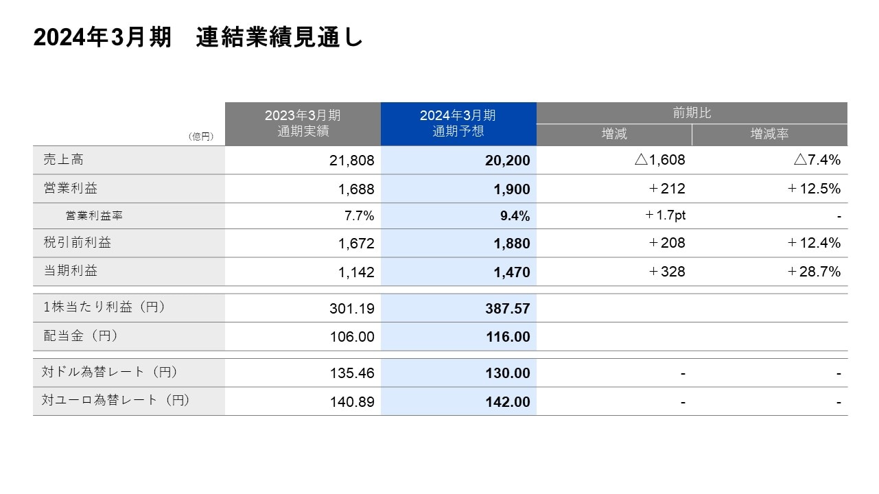 2024年3月期　連結業績見通し
