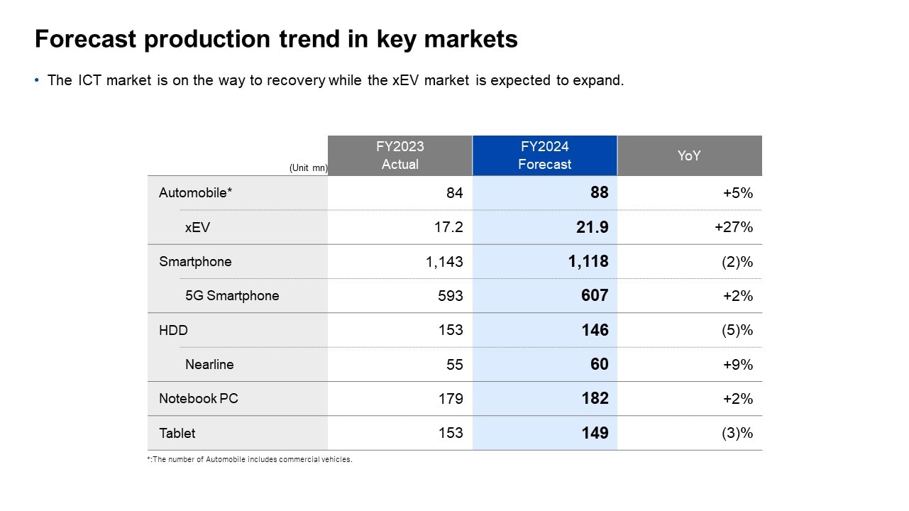 Forecast production trend in key markets