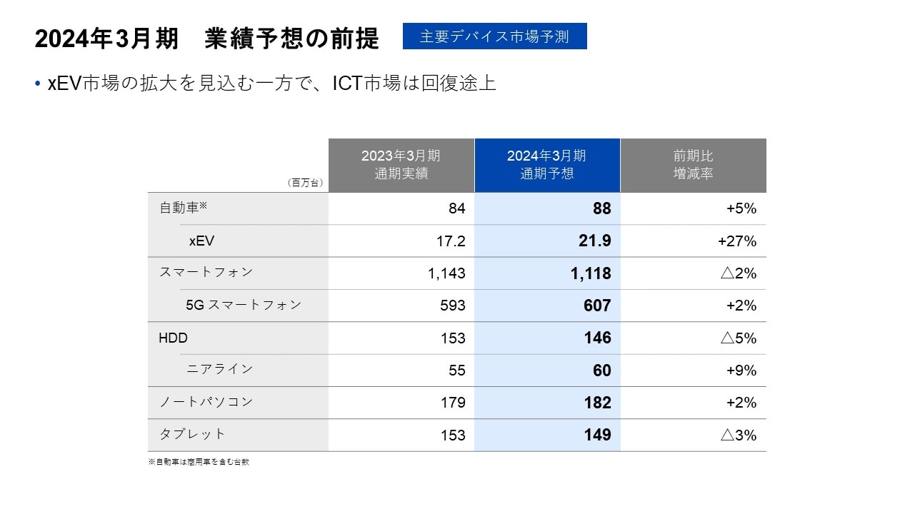 2024年3月期　業績予想の前提 -主要デバイス市場予測-