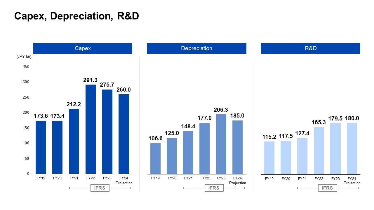 Capex, Depreciation, R&D