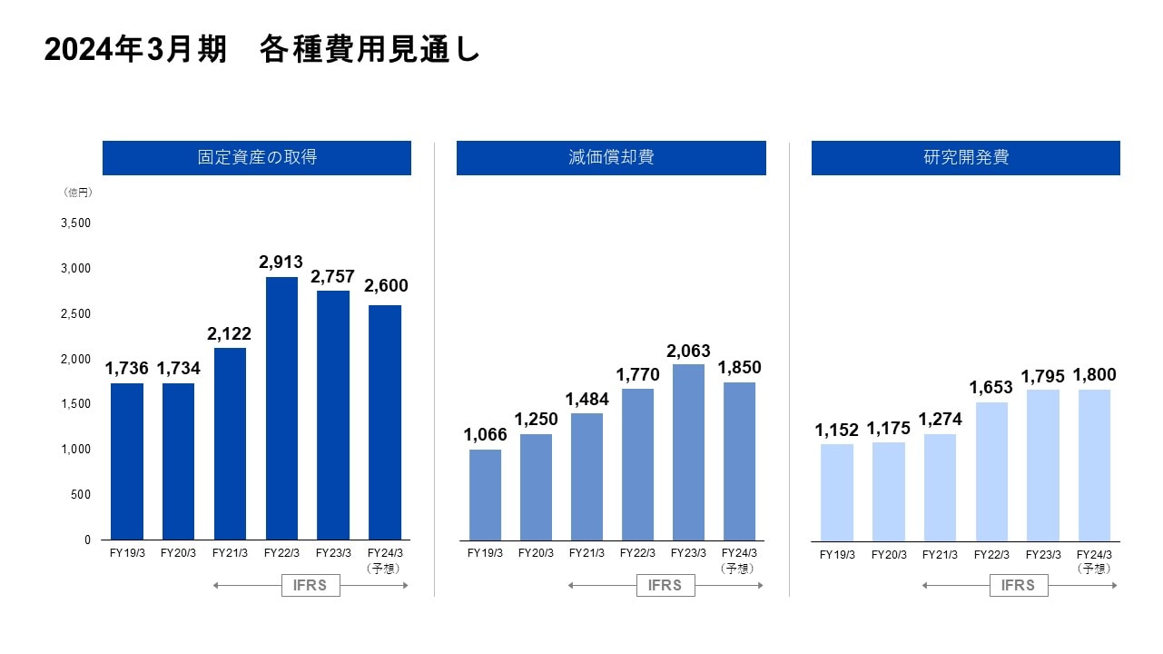 2024年3月期　各種費用見通し