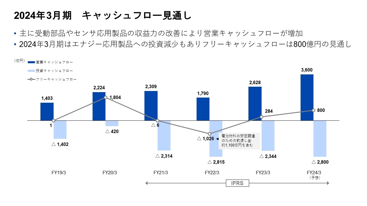 2024年3月期　キャッシュフロー見通し
