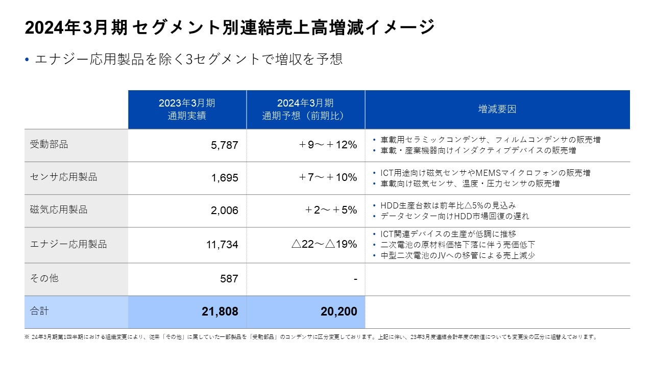 2024年3月期 セグメント別連結売上高増減イメージ
