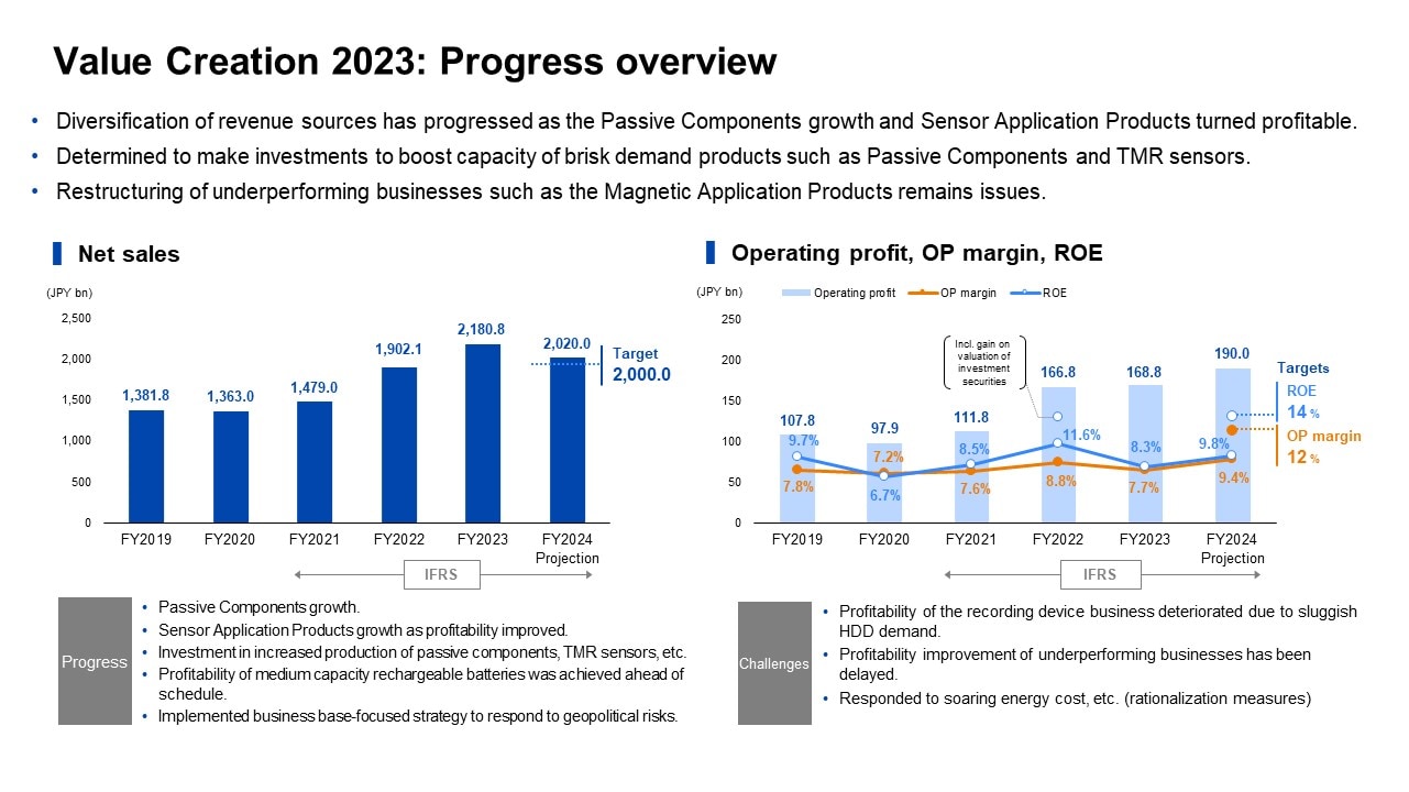 Value Creation 2023: Progress overview