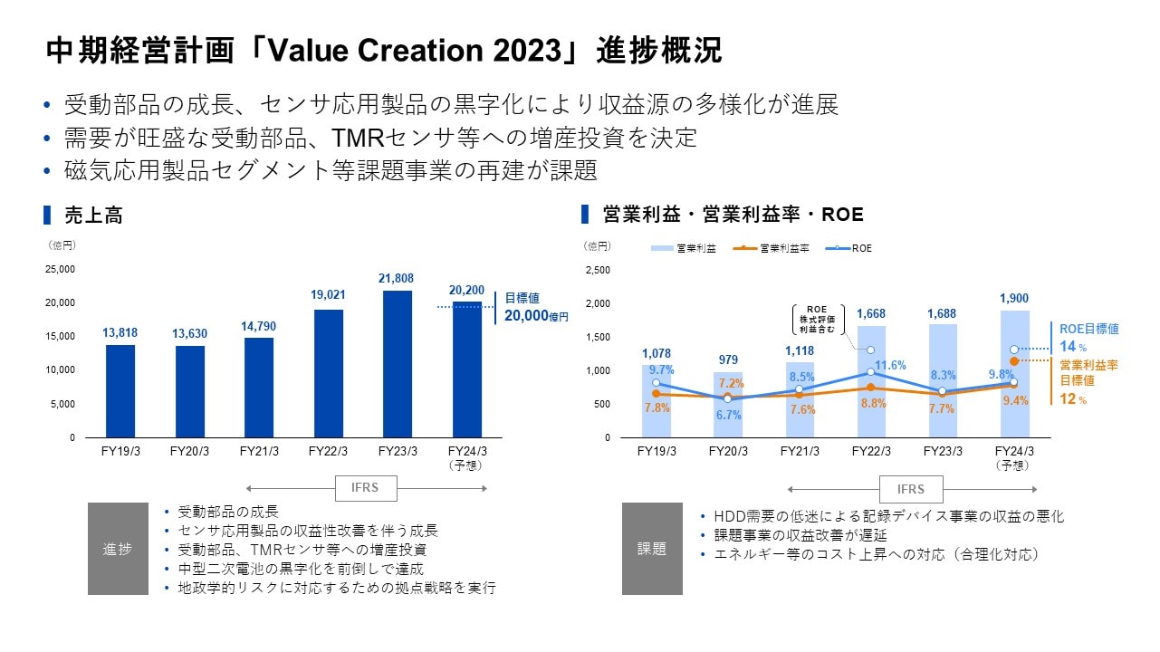 中期経営計画「Value Creation 2023」進捗概況