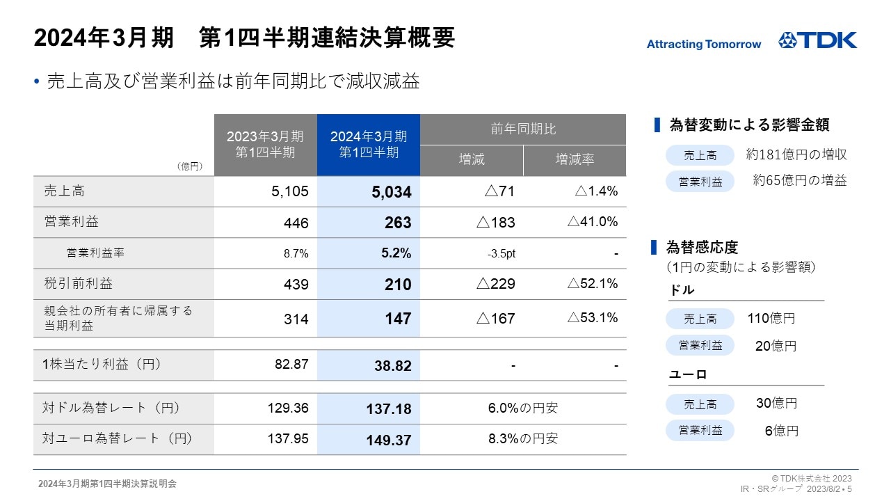 2024年3月期　第1四半期連結決算概要