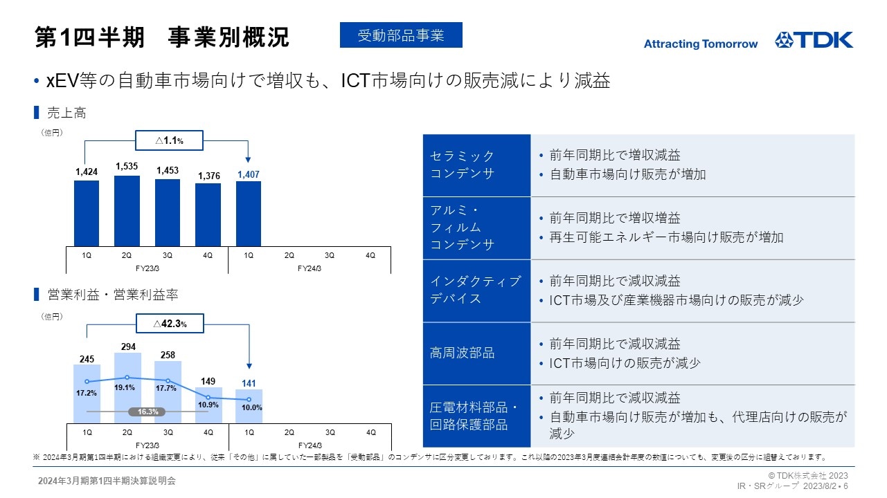 第1四半期　事業別概況 -受動部品事業-