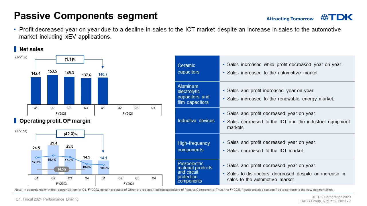 Passive Components segment