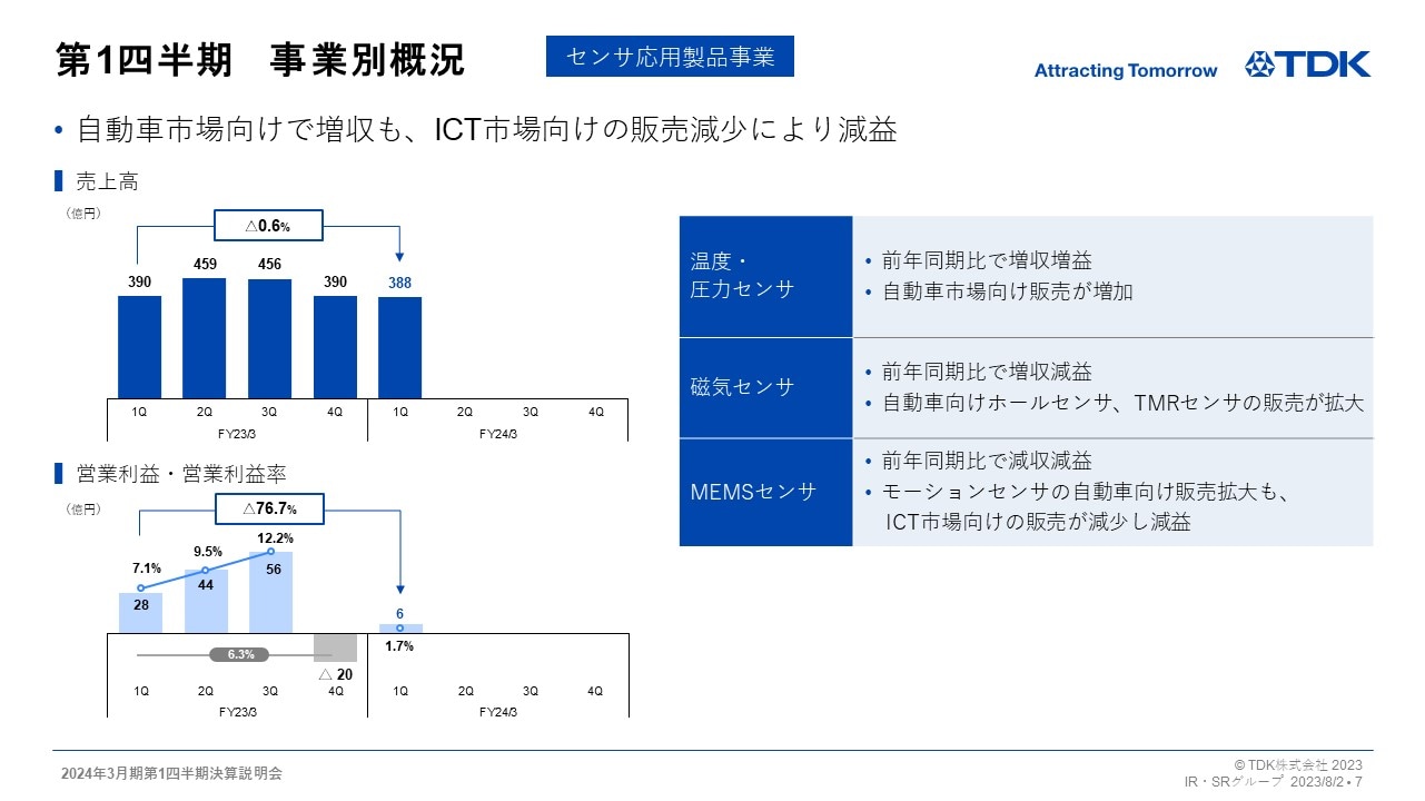 第1四半期　事業別概況 -センサ応用製品事業-