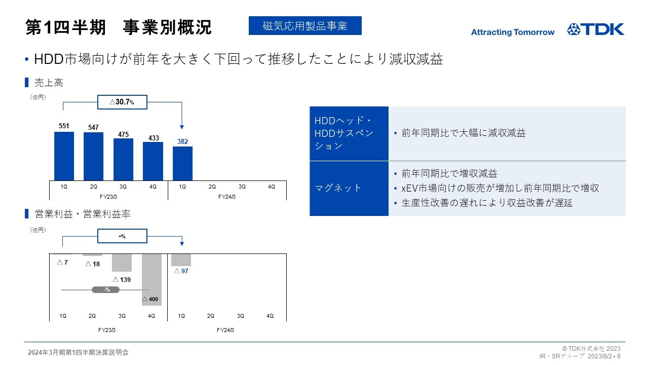 第1四半期　事業別概況 -磁気応用製品事業-