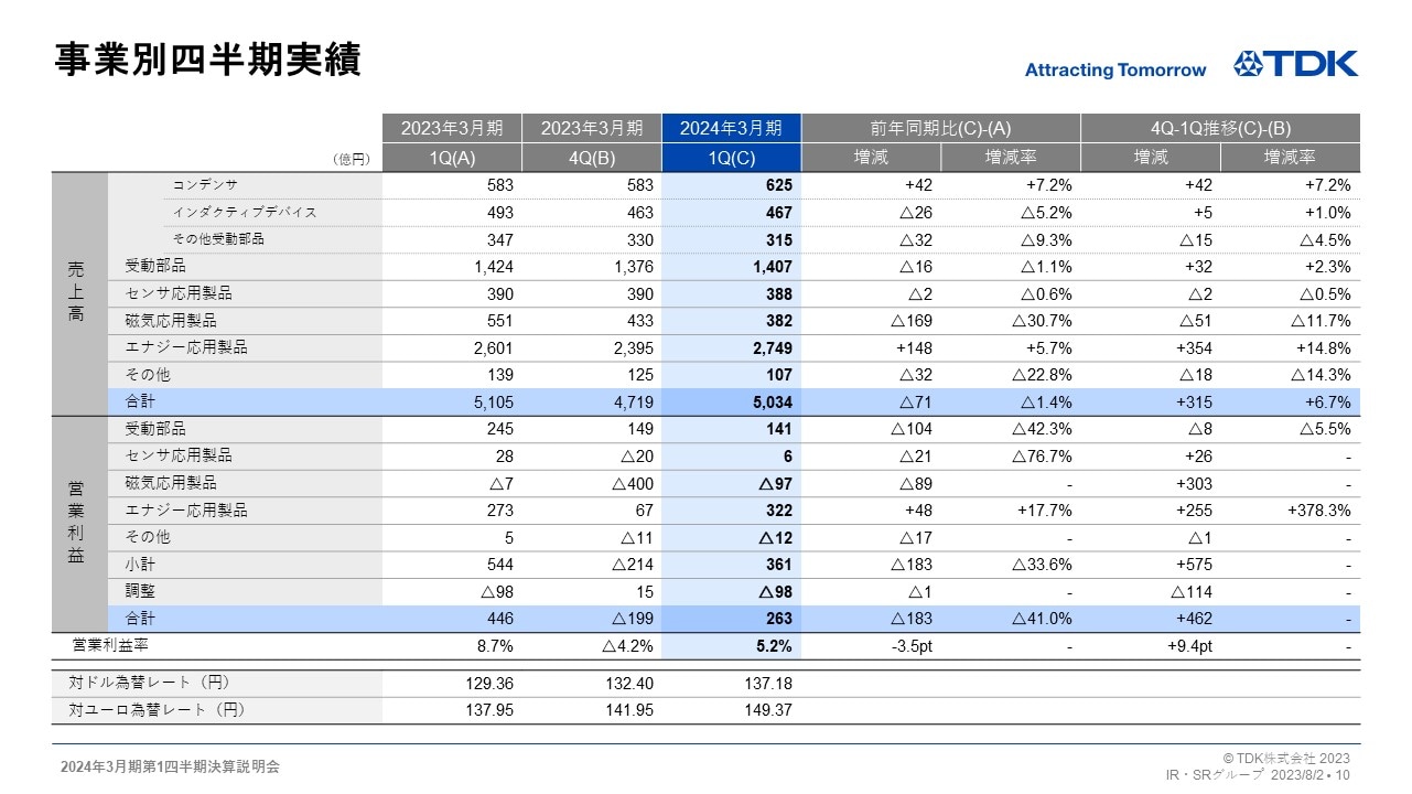 事業別四半期実績