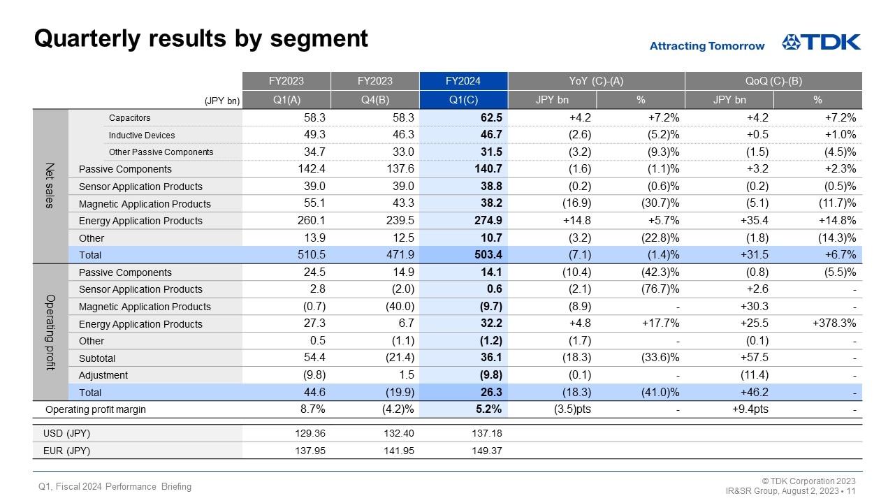 Quarterly results by segment