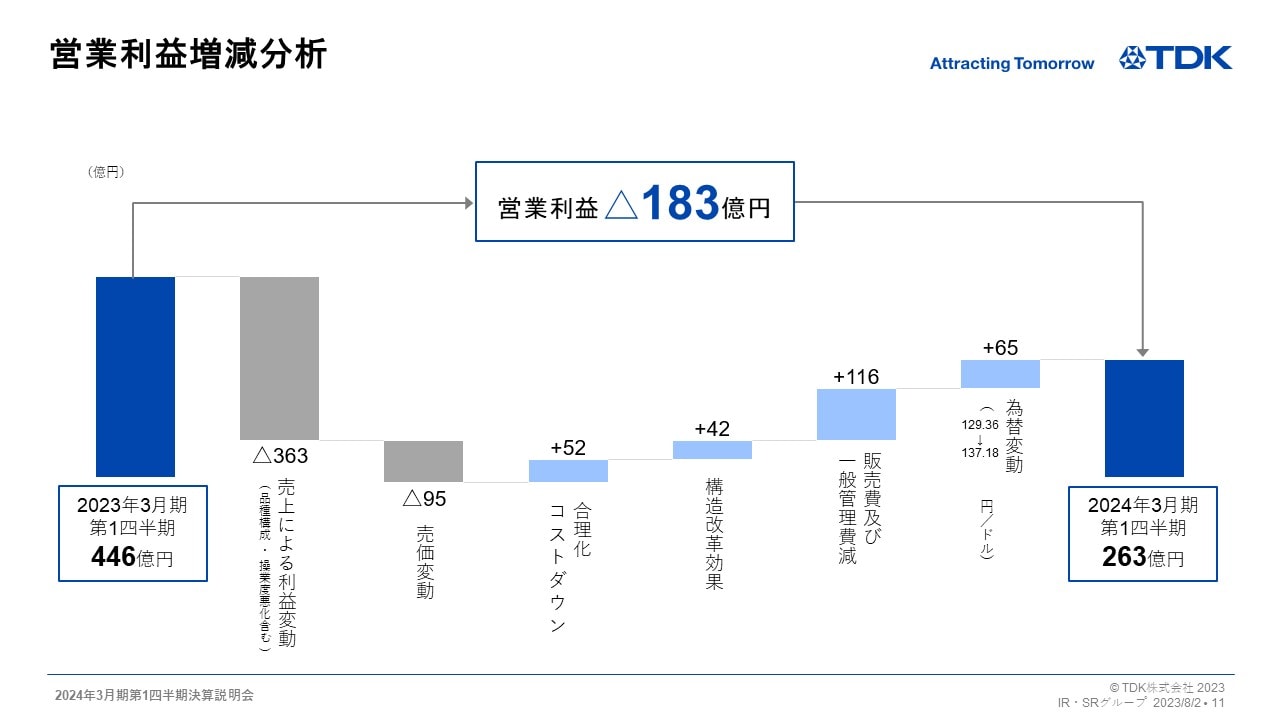 営業利益増減分析