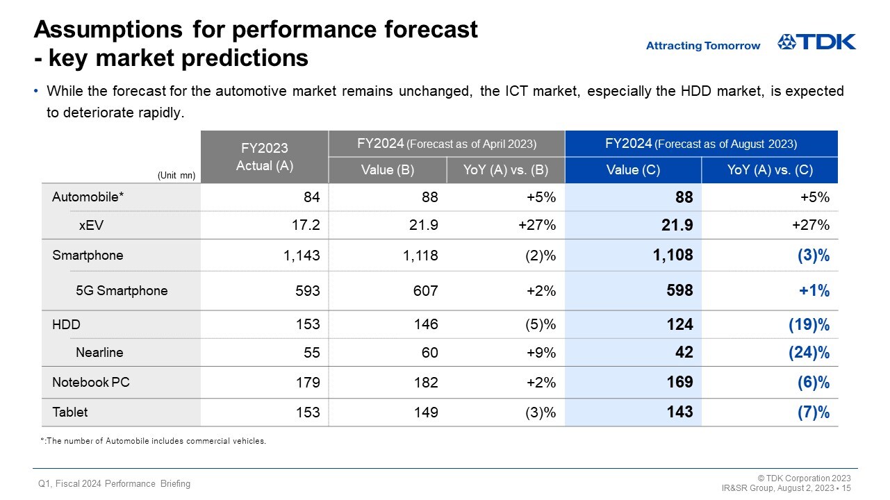 Assumptions for performance forecast - key market predictions