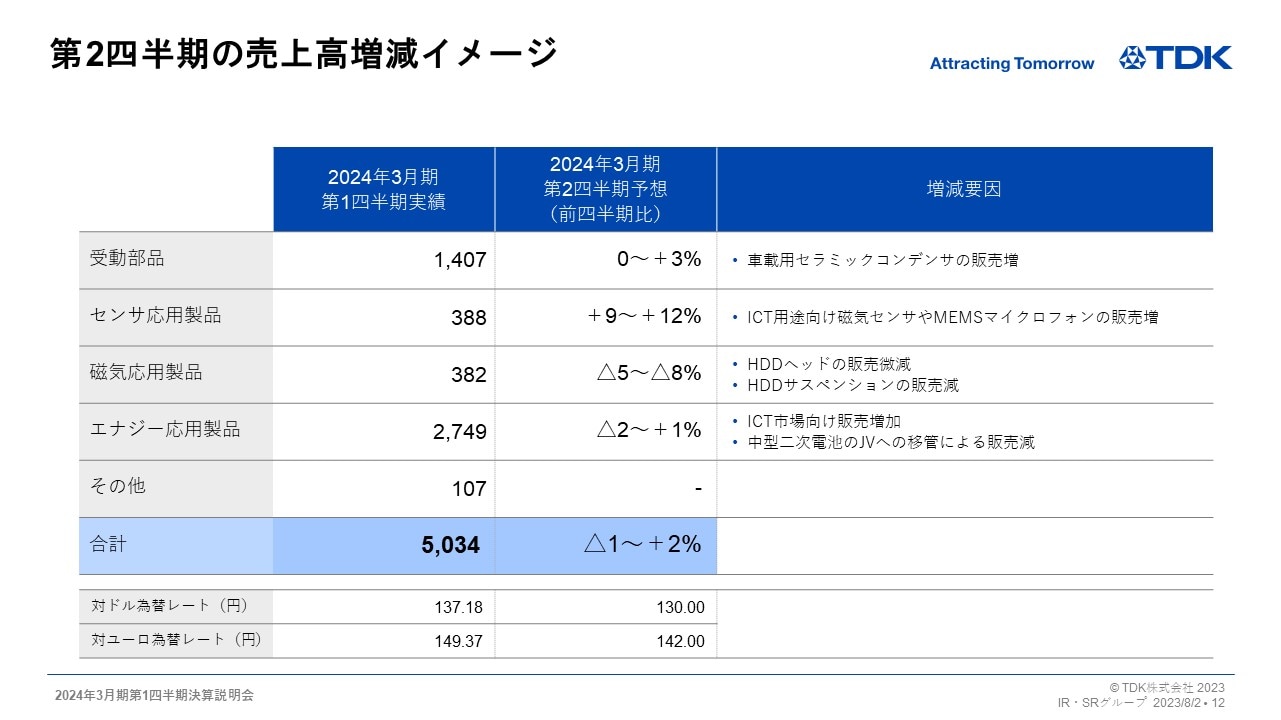 第2四半期の売上高増減イメージ