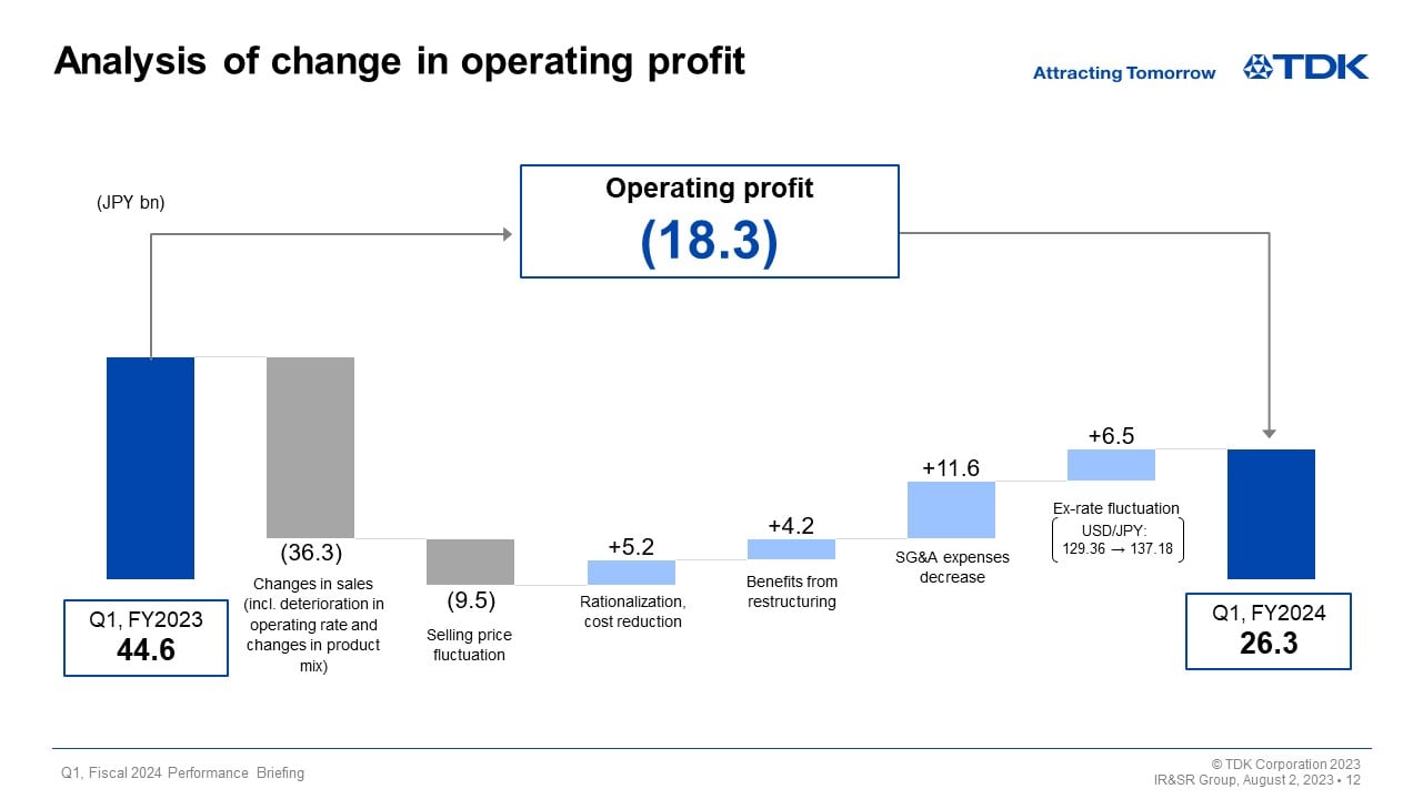 Analysis of change in operating profit