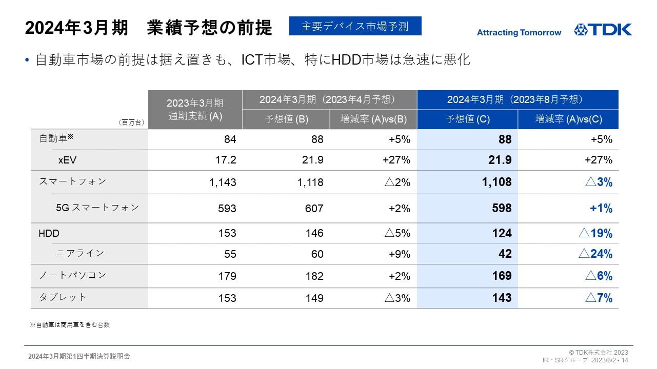 2024年3月期　業績予想の前提 -主要デバイス市場予測-
